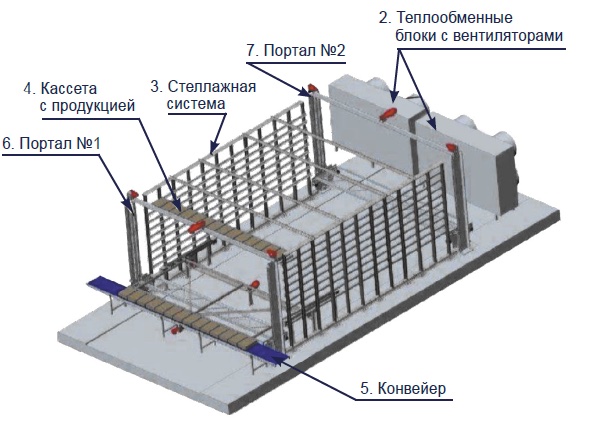 Бокс-фризеры для автоматической заморозки мяса