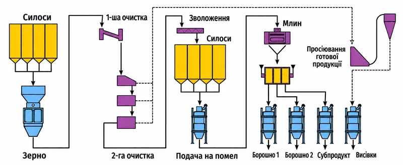 shema-zernopererobnoho-vyrobnytstva-800.webp